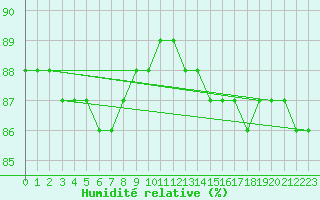 Courbe de l'humidit relative pour Moleson (Sw)