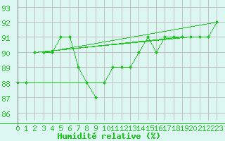 Courbe de l'humidit relative pour Sachs Harbour, N. W. T.