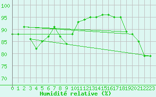 Courbe de l'humidit relative pour Harzgerode