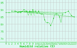 Courbe de l'humidit relative pour Hawarden