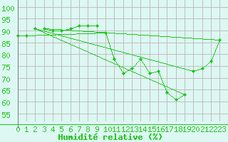 Courbe de l'humidit relative pour Cap Ferret (33)