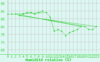 Courbe de l'humidit relative pour Orschwiller (67)