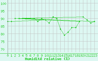 Courbe de l'humidit relative pour Beaucroissant (38)