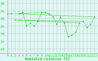 Courbe de l'humidit relative pour Cap Ferret (33)