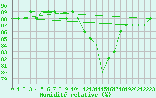 Courbe de l'humidit relative pour Saclas (91)