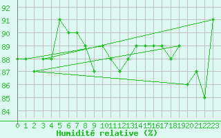 Courbe de l'humidit relative pour Le Vigan (30)
