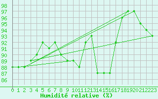 Courbe de l'humidit relative pour Dourbes (Be)