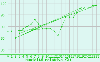 Courbe de l'humidit relative pour Soederarm