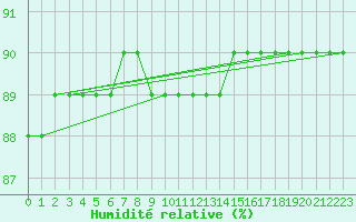 Courbe de l'humidit relative pour L'Huisserie (53)