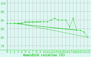 Courbe de l'humidit relative pour Idre