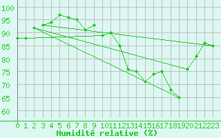 Courbe de l'humidit relative pour Sermange-Erzange (57)