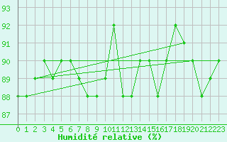 Courbe de l'humidit relative pour Lans-en-Vercors (38)