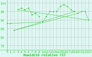 Courbe de l'humidit relative pour Borkum-Flugplatz