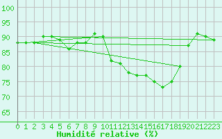 Courbe de l'humidit relative pour Mazres Le Massuet (09)