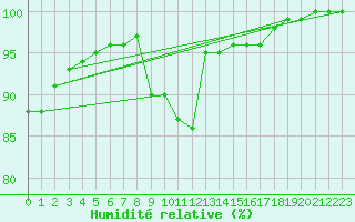 Courbe de l'humidit relative pour Saint-Quentin (02)