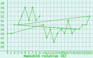 Courbe de l'humidit relative pour Saclas (91)