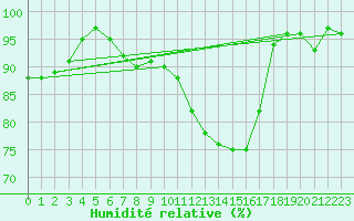 Courbe de l'humidit relative pour Saint-Mdard-d'Aunis (17)