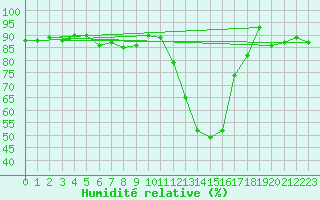 Courbe de l'humidit relative pour Lans-en-Vercors (38)