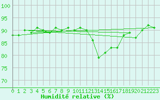 Courbe de l'humidit relative pour Cerisiers (89)