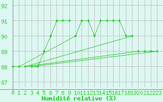 Courbe de l'humidit relative pour Boulaide (Lux)