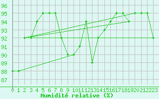 Courbe de l'humidit relative pour Camborne