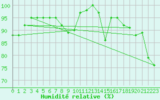 Courbe de l'humidit relative pour Cap Gris-Nez (62)