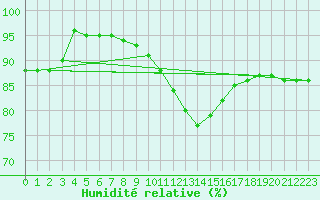 Courbe de l'humidit relative pour Gand (Be)
