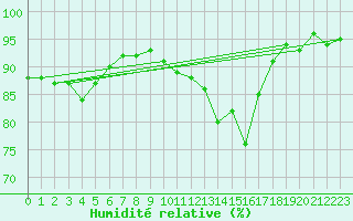Courbe de l'humidit relative pour Blois (41)
