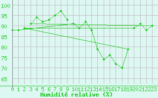 Courbe de l'humidit relative pour Vernouillet (78)