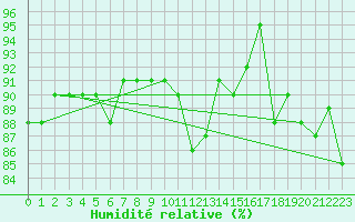 Courbe de l'humidit relative pour Logrono (Esp)