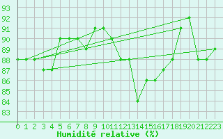 Courbe de l'humidit relative pour Saint-Jean-de-Vedas (34)