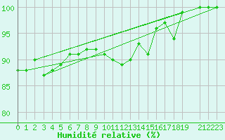Courbe de l'humidit relative pour Skagsudde