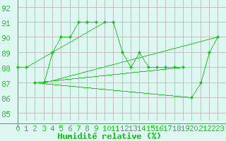 Courbe de l'humidit relative pour Sainte-Menehould (51)