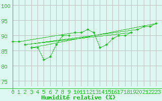 Courbe de l'humidit relative pour Ploumanac'h (22)