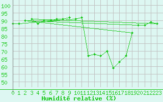 Courbe de l'humidit relative pour Saclas (91)