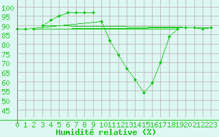 Courbe de l'humidit relative pour Dinard (35)