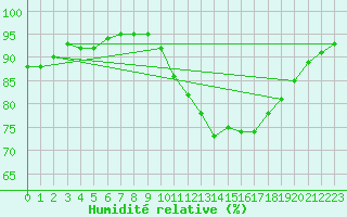 Courbe de l'humidit relative pour Croisette (62)