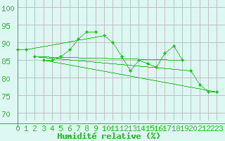 Courbe de l'humidit relative pour Lagny-sur-Marne (77)