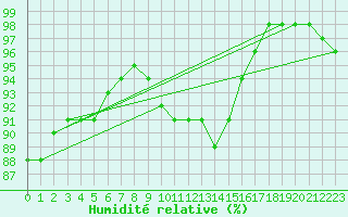 Courbe de l'humidit relative pour Krosno
