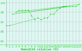Courbe de l'humidit relative pour Valle