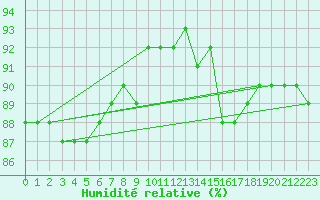 Courbe de l'humidit relative pour Haegen (67)