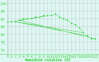 Courbe de l'humidit relative pour Urucara