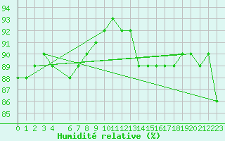 Courbe de l'humidit relative pour Jan (Esp)