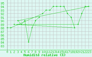 Courbe de l'humidit relative pour Laqueuille (63)