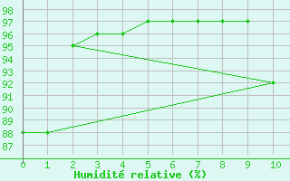 Courbe de l'humidit relative pour Thenon (24)
