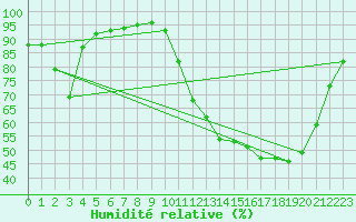 Courbe de l'humidit relative pour Thomery (77)