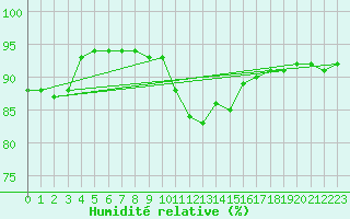 Courbe de l'humidit relative pour Inverbervie