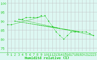 Courbe de l'humidit relative pour Leign-les-Bois (86)