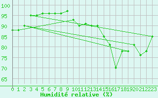 Courbe de l'humidit relative pour Lyon - Bron (69)