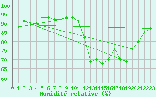 Courbe de l'humidit relative pour Saint-Jean-de-Vedas (34)